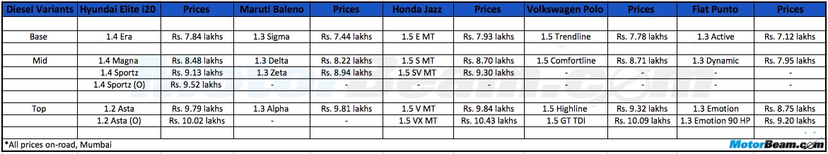 Honda Jazz Maruti Baleno Hyundai Elite i20 Volkswagen Polo Fiat Punto Diesel Price Comparison