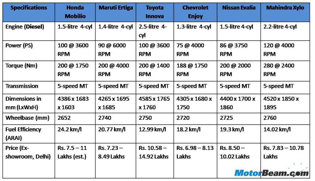 Honda Mobilio Ertiga Innova Enjoy Evalia Xylo Diesel Spec Comparison