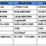 Honda Mobilio Ertiga Innova Enjoy Petrol Spec Comparison