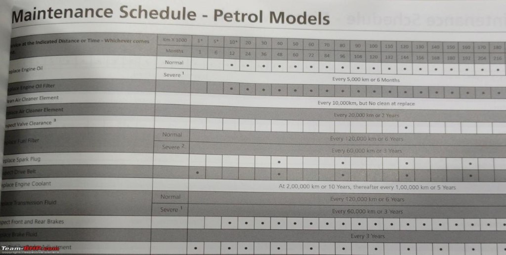 Honda Service Intervals