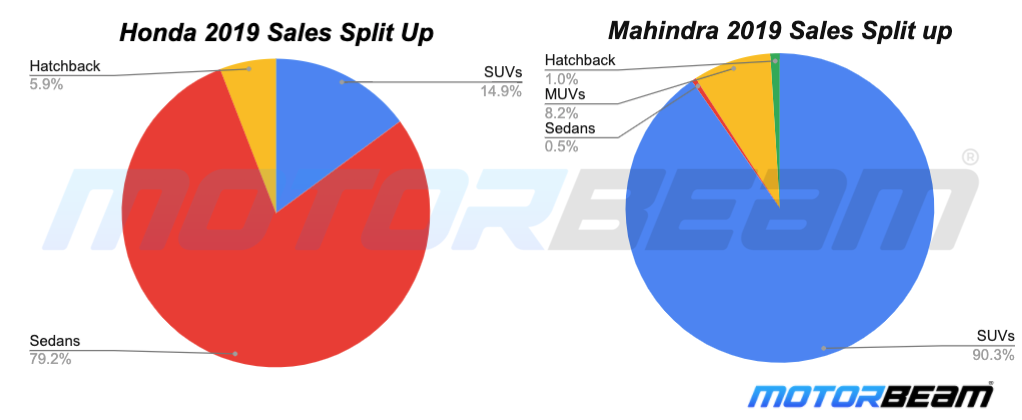 Honda VS Mahindra 2019 Sales Split Up