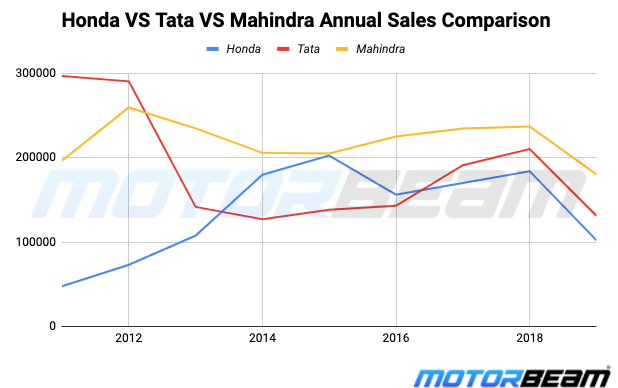 Honda VS Tata VS Mahindra Annual Sales Comparison