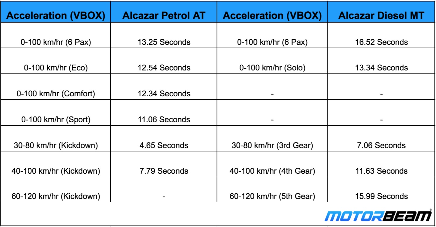 Hyundai Alcazar Acceleration