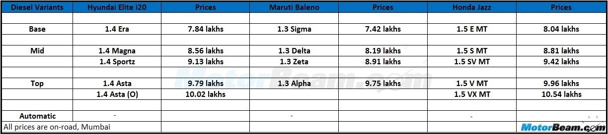 Hyundai Elite i20 vs Maruti Baleno vs Honda Jazz - Diesel Price Comparo