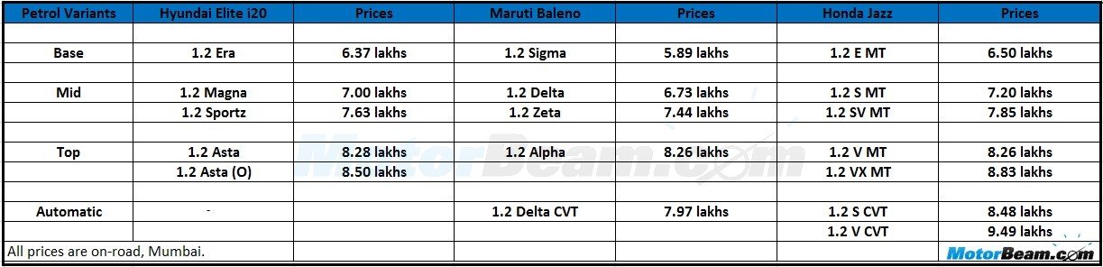 Hyundai Elite i20 vs Maruti Baleno vs Honda Jazz - Petrol Price Comparo