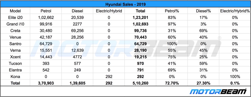 Hyundai Sales 2019