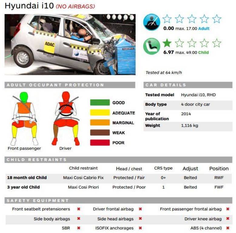 Hyundai i10 India Crash Test