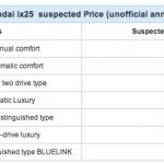 Hyundai ix25 Variants List