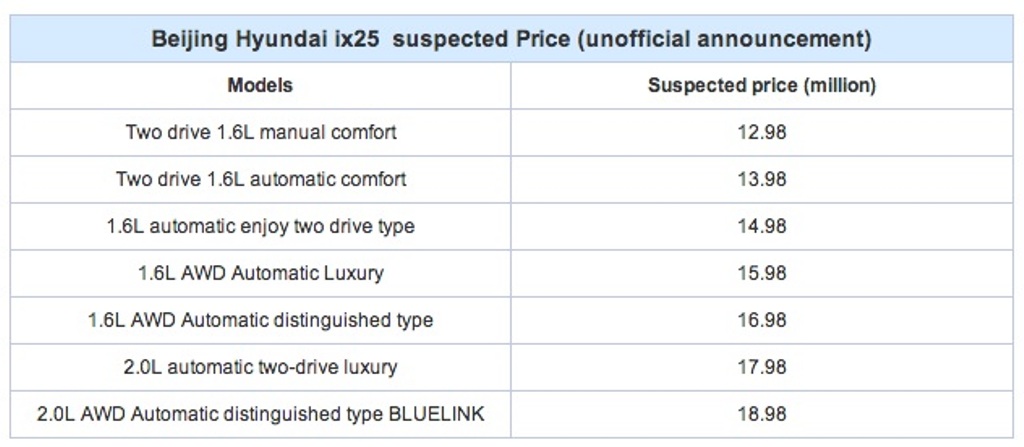 Hyundai ix25 Variants List