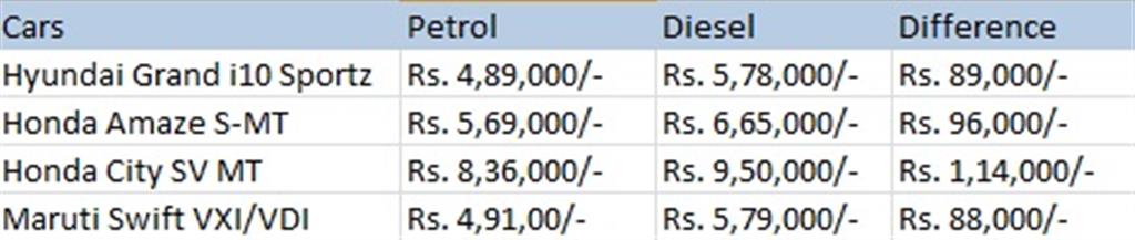 Indian Cars Petrol vs Diesel Price Comparison