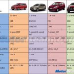Innova Lodgy Ertiga Mobilio Price Comparison