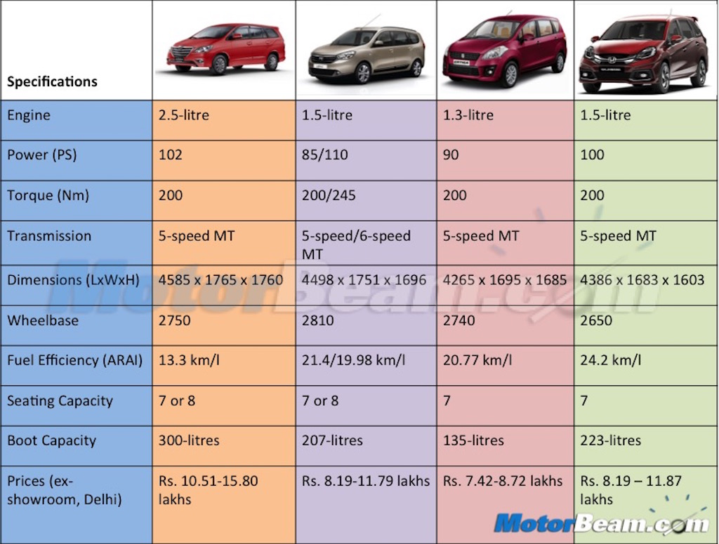 Innova Lodgy Ertiga Mobilio Price Comparison
