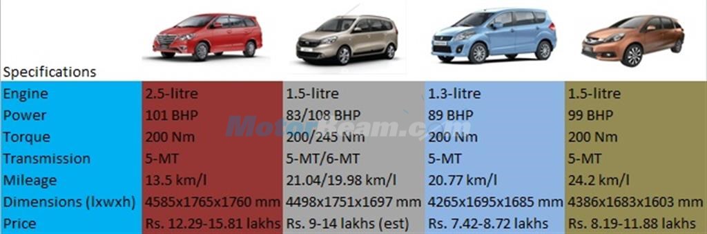 Innova vs Lodgy vs Ertiga vs Mobilio Diesel Comparo