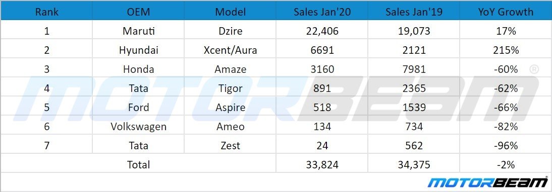 Jan 2020 Compact Sedan Sales