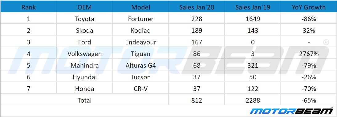 Jan 2020 Premium SUV Sales