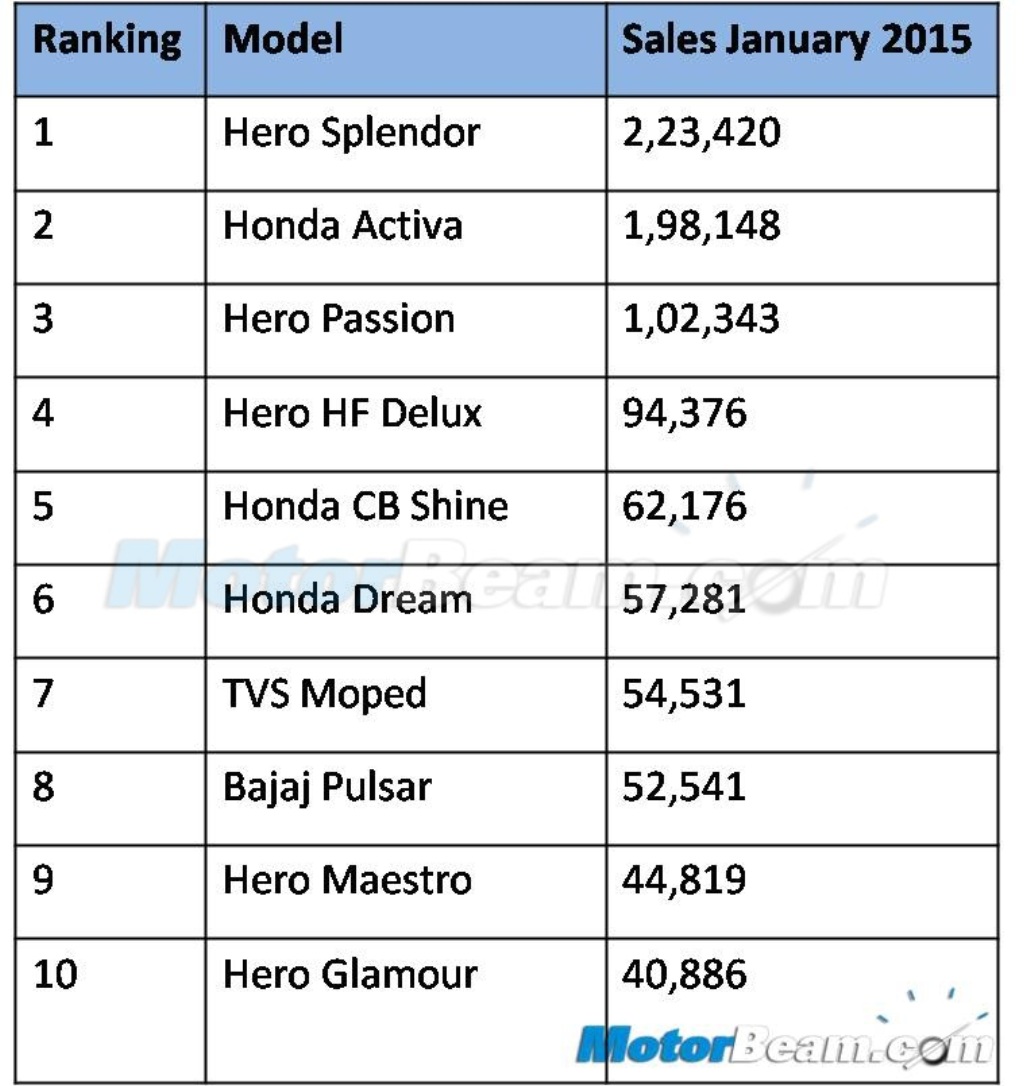 January 2015 Top 10 Bikes