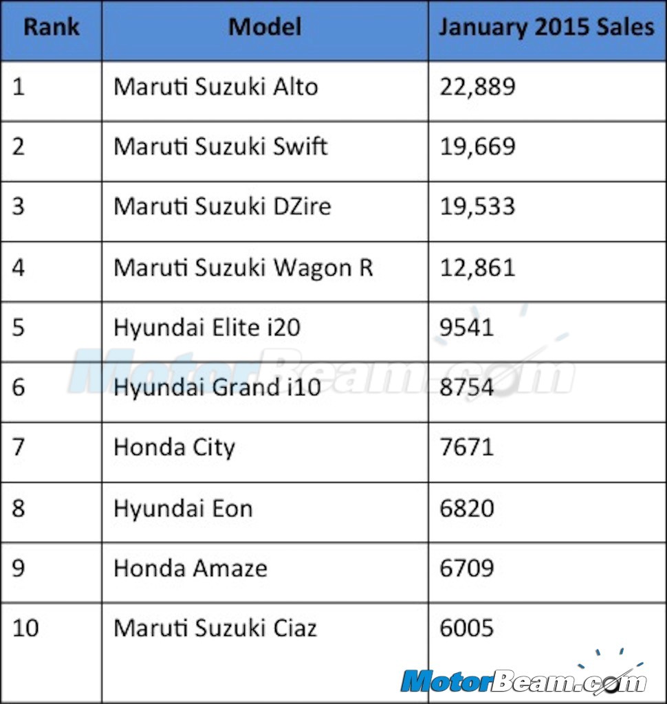 January 2015 Top 10 Cars