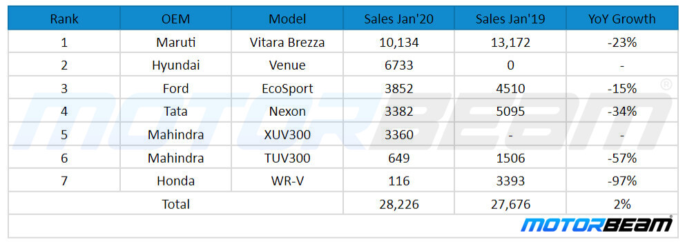 January 2020 Compact SUV Sales