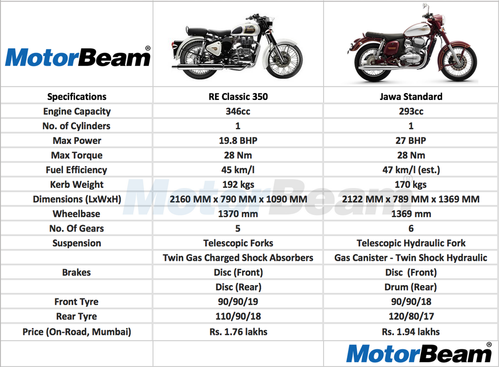 Jawa Vs Royal Enfield Classic 350 Spec Comparison Motorbeam