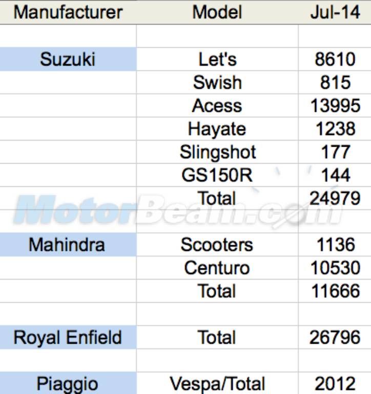 July 2014 Motorcycle Sales