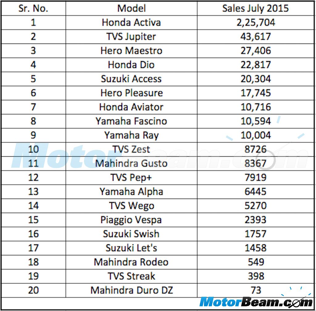July 2015 Scooter Sales