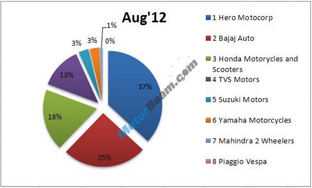 Market share of ford in india 2012 #9