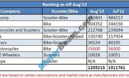 July August2012 TwoWheelers sales Ranking