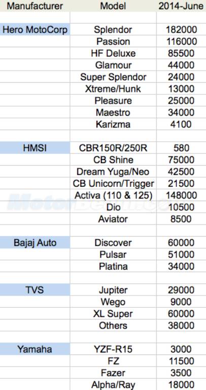 June 2014 Bike Sales India