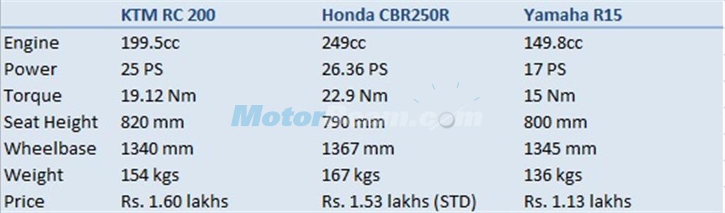 KTM RC 200 vs Honda CBR250R vs Yamaha R15 Comparo