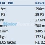 KTM RC 390 vs Kawasaki Ninja 300