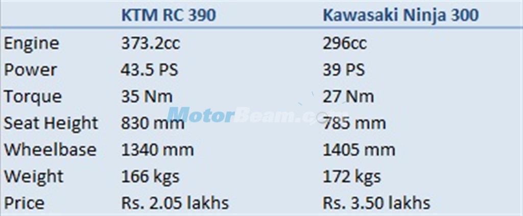 KTM RC 390 vs Kawasaki Ninja 300