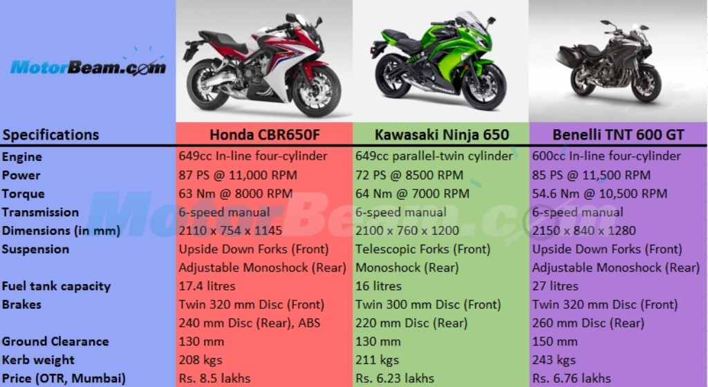 Kawasaki Ninja 650R vs Honda CBR650F vs Benelli TNT GT - Spec Comparo