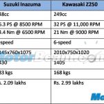 Kawasaki Z250 Suzuki Inazuma KTM Duke 390 Spec Comparison