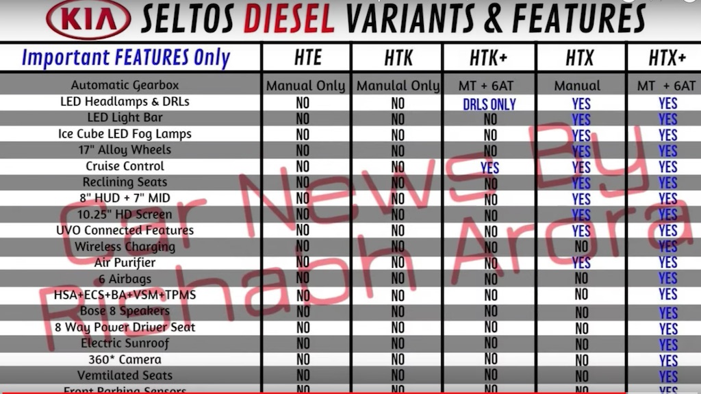 Kia Seltos Diesel Variants