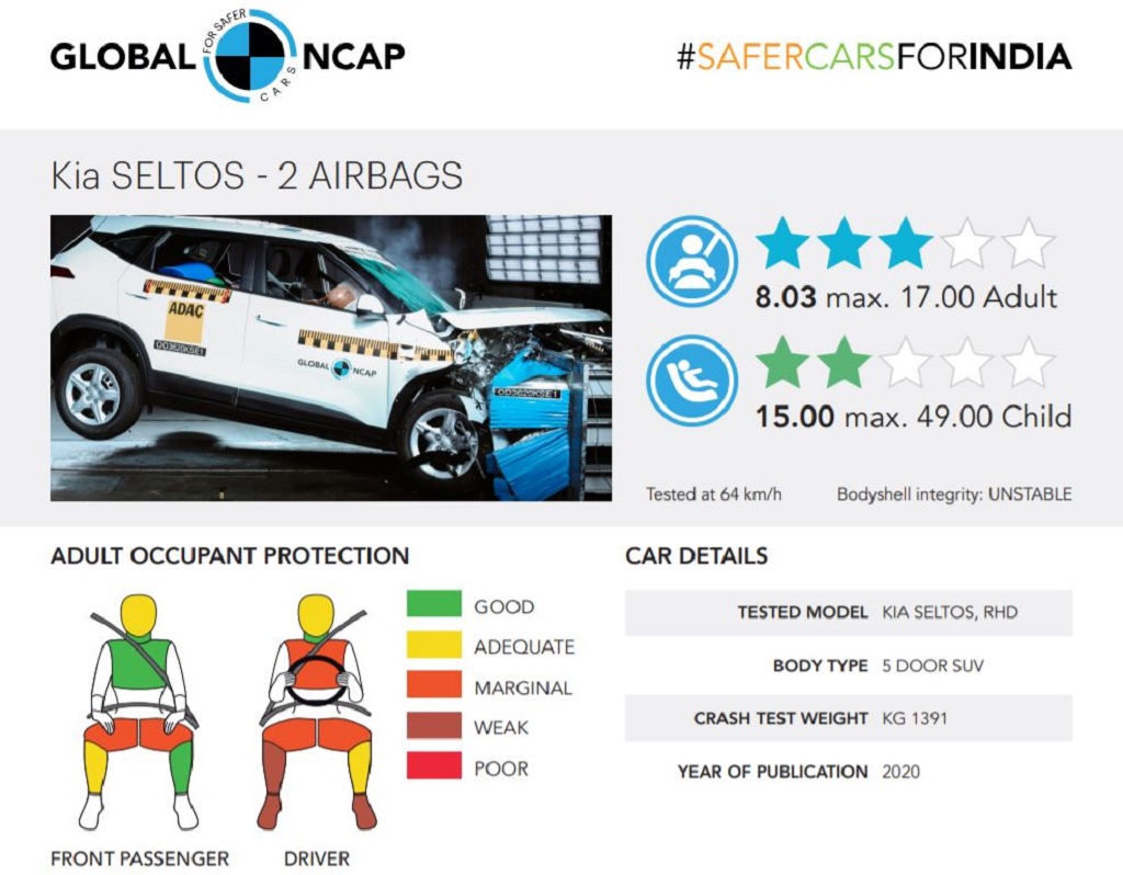 Kia Seltos Global NCAP Rating