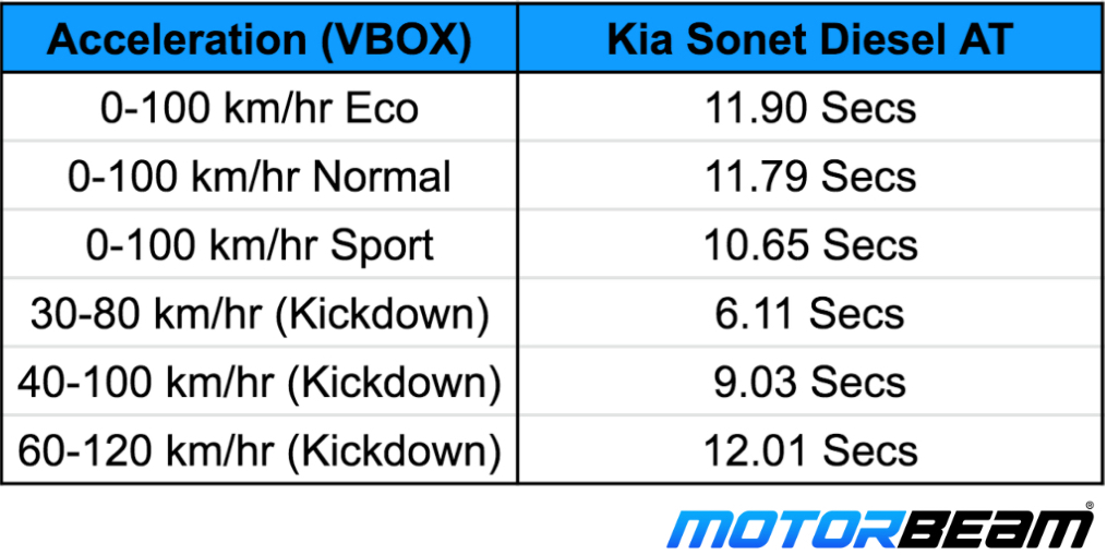 Kia Sonet VBOX