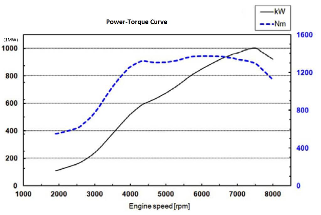 Koenigsegg One Power Curve