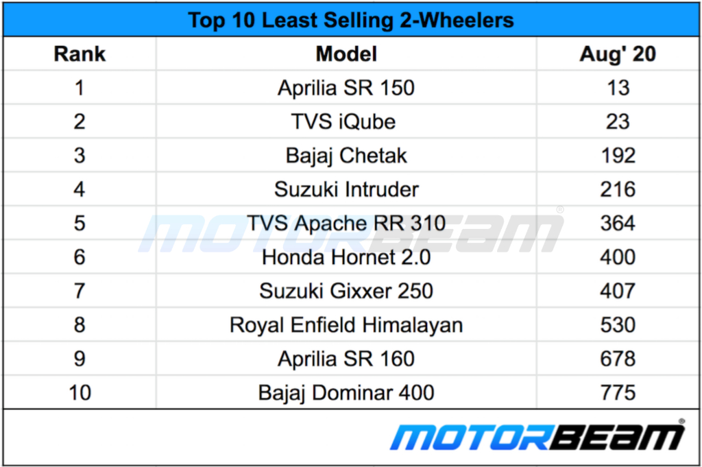 Least Selling 2-Wheelers Aug 2020