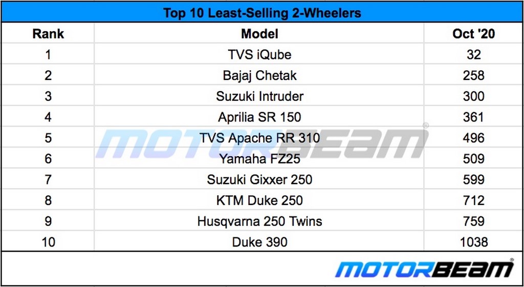 Least-Selling 2-Wheelers October 2020