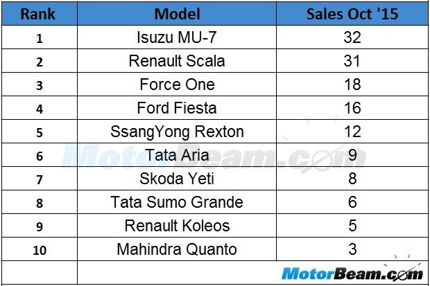 Least Selling Cars In October 2015