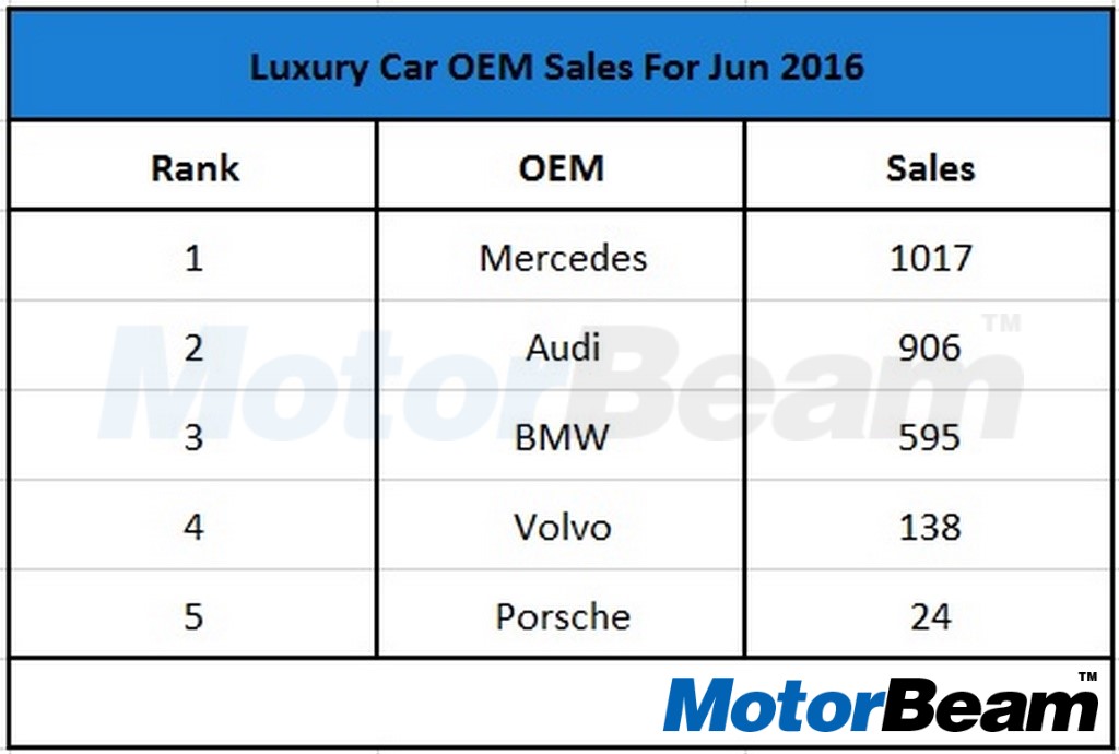 Luxury Car OEM Sales June 2016