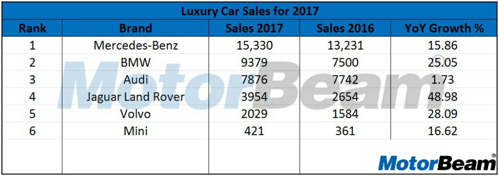 Luxury Car Sales 2017 India