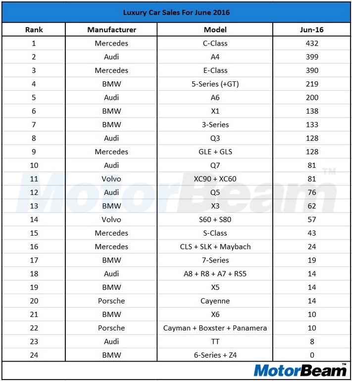 Luxury Car Sales June 2016