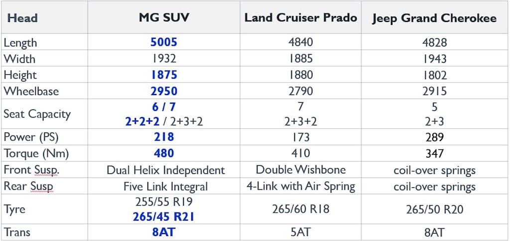 MG Maxus D90 vs SUVs