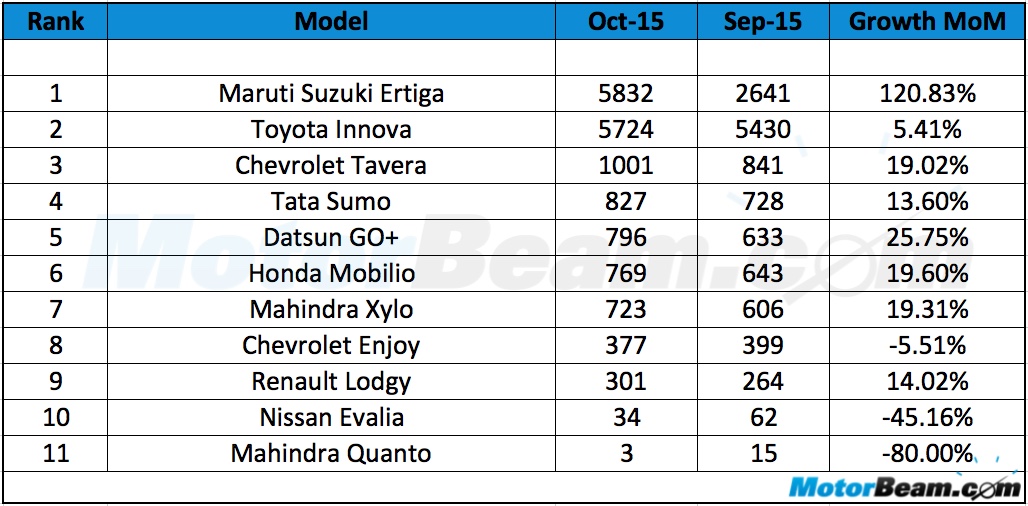 MPV Sales October 2015