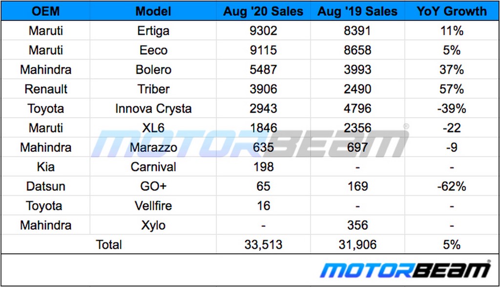 MUV Sales August 2020