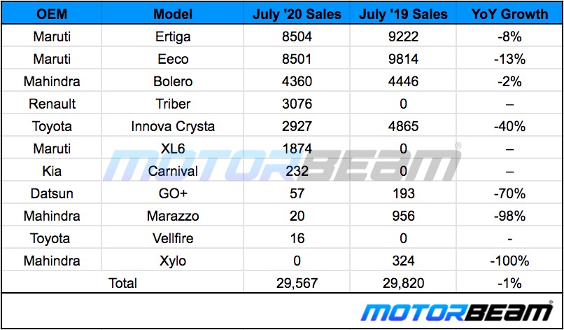 MUV Sales July 2020