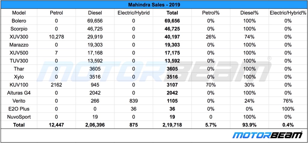 Mahindra Sales 2019