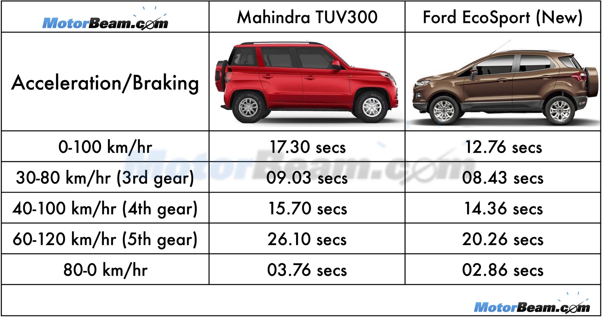 Mahindra TUV300 vs Ford EcoSport Acceleration