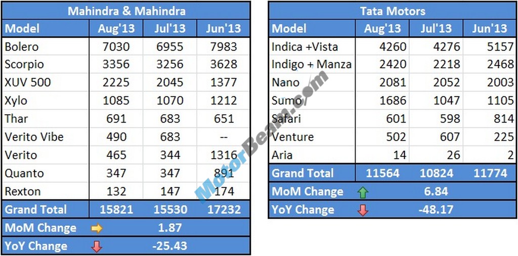 Mahindra Tata Sales August 2013